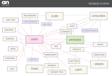Artistic Network
